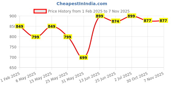 myntra.com DZZO Women Pure Cotton Polka Dots Round Neck Night suit dzzo Price History Graph from 1 Feb 2025 to 4 Nov 2025