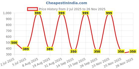 myntra.com E Elma Blue 144 TC Single Bedsheet with 1 Pillow Covers e elma Price History Graph from 2 Jul 2025 to 25 Nov 2025
