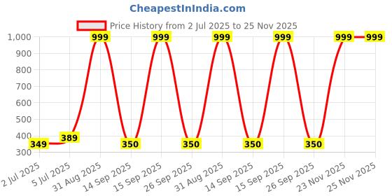 myntra.com E ELMA Blue & White Floral Printed 144 TC Cotton Flat Bedsheet with 1 Pillow Cover e elma Price History Graph from 2 Jul 2025 to 25 Nov 2025