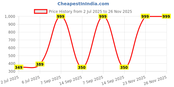 myntra.com E Elma Brown & Off White Ethnic Motifs 144 TC Single Bedsheet with 1 Pillow Covers e elma Price History Graph from 2 Jul 2025 to 25 Nov 2025