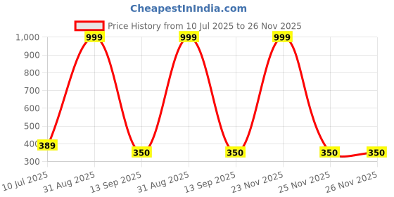 myntra.com E Elma Brown Bedsheets e elma Price History Graph from 10 Jul 2025 to 25 Nov 2025