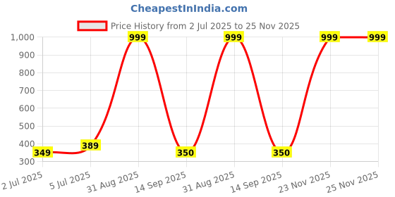myntra.com E Elma Brown Floral 144 TC Single Bedsheet with 1 Pillow Covers e elma Price History Graph from 2 Jul 2025 to 25 Nov 2025