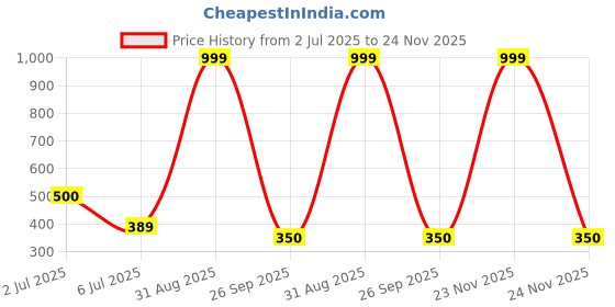 myntra.com E Elma Jaipuri Printed 144 TC Cotton Single Flat Bedsheet e elma Price History Graph from 2 Jul 2025 to 24 Nov 2025