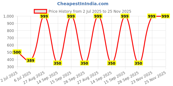 myntra.com E Elma Jaipuri Printed 144 TC Cotton Single Flat Bedsheet e elma Price History Graph from 2 Jul 2025 to 25 Nov 2025