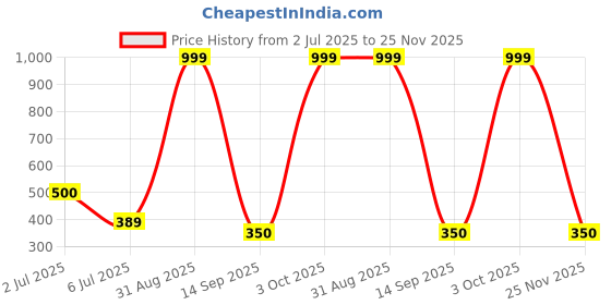 myntra.com E Elma Jaipuri Printed 144 TC Cotton Single Flat Bedsheet e elma Price History Graph from 2 Jul 2025 to 25 Nov 2025