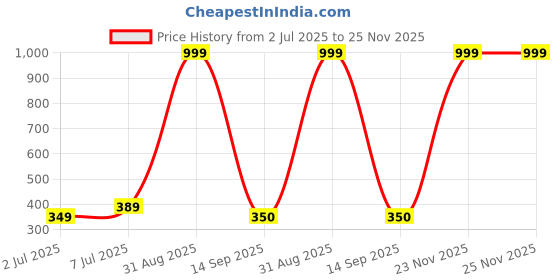 myntra.com E Elma Maroon Floral 144 TC Single Bedsheet with 1 Pillow Covers e elma Price History Graph from 2 Jul 2025 to 24 Nov 2025