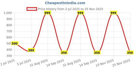 myntra.com E ELMA Red Floral Printed 144 TC Single Flat Cotton Bedsheet with 1 Pillow Cover e elma Price History Graph from 2 Jul 2025 to 25 Nov 2025