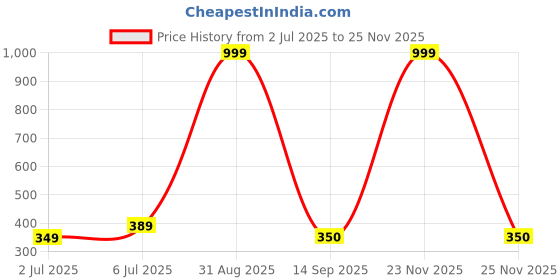 myntra.com E Elma Red Geometric 144 TC Single Bedsheet with 1 Pillow Covers e elma Price History Graph from 2 Jul 2025 to 23 Nov 2025