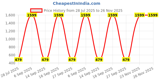 myntra.com E Elma Unisex Black Bedsheets e elma Price History Graph from 28 Jul 2025 to 25 Nov 2025