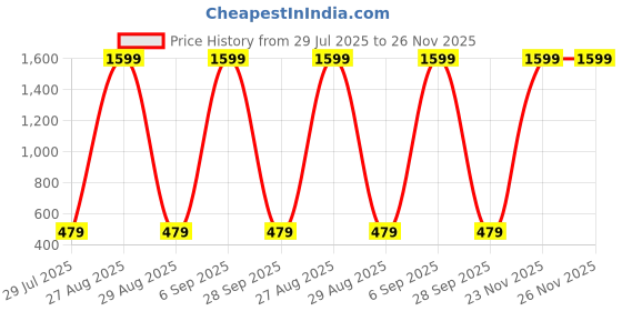 myntra.com E Elma Unisex Blue Bedsheets e elma Price History Graph from 29 Jul 2025 to 25 Nov 2025