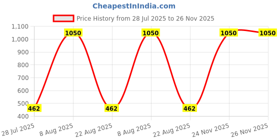 myntra.com E Elma Unisex Blue Bedsheets e elma Price History Graph from 28 Jul 2025 to 24 Nov 2025