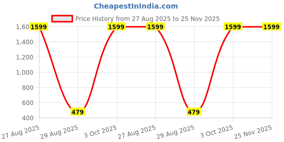 myntra.com E Elma Unisex Blue Bedsheets e elma Price History Graph from 27 Aug 2025 to 25 Nov 2025