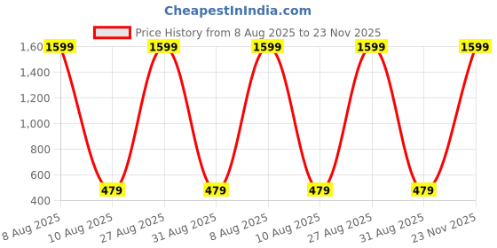 myntra.com E Elma Unisex Blue Bedsheets e elma Price History Graph from 8 Aug 2025 to 23 Nov 2025
