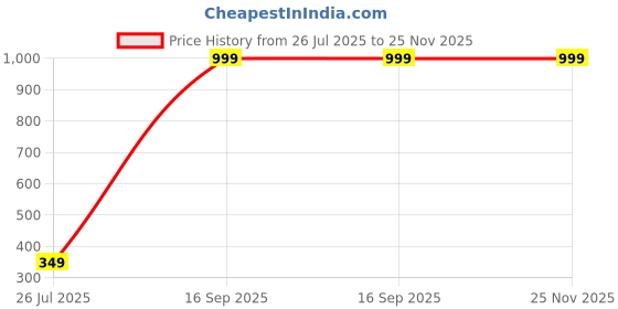 myntra.com E Elma Unisex Brown Bedsheets e elma Price History Graph from 26 Jul 2025 to 25 Nov 2025