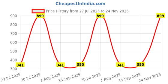 myntra.com E Elma Unisex Brown Bedsheets e elma Price History Graph from 27 Jul 2025 to 24 Nov 2025