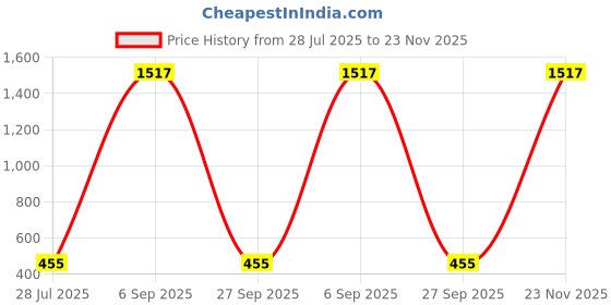 myntra.com E Elma Unisex Brown Bedsheets e elma Price History Graph from 28 Jul 2025 to 23 Nov 2025