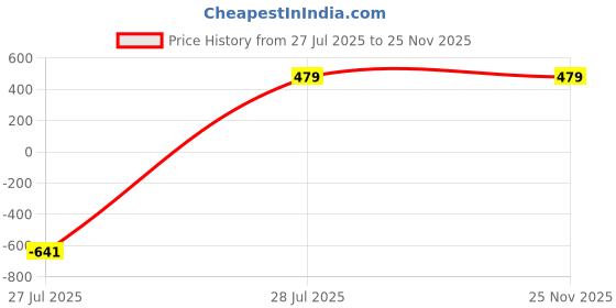myntra.com E Elma Unisex Green Bedsheets e elma Price History Graph from 27 Jul 2025 to 25 Nov 2025