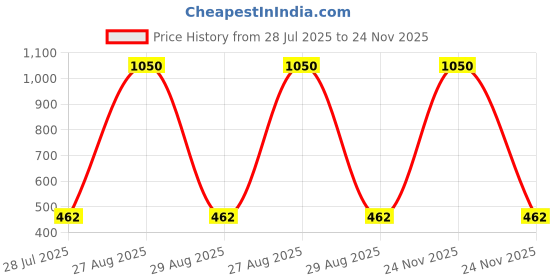 myntra.com E Elma Unisex Green Bedsheets e elma Price History Graph from 28 Jul 2025 to 24 Nov 2025