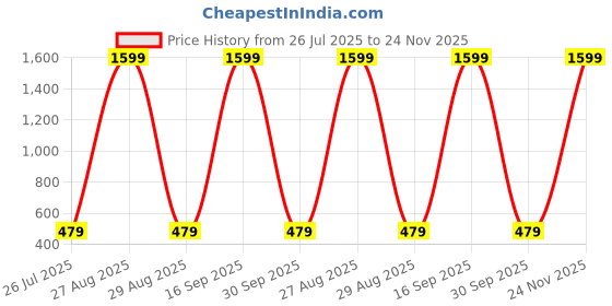 myntra.com E Elma Unisex Green Bedsheets e elma Price History Graph from 26 Jul 2025 to 24 Nov 2025