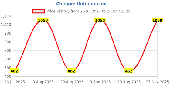 myntra.com E Elma Unisex Green Bedsheets e elma Price History Graph from 26 Jul 2025 to 23 Nov 2025