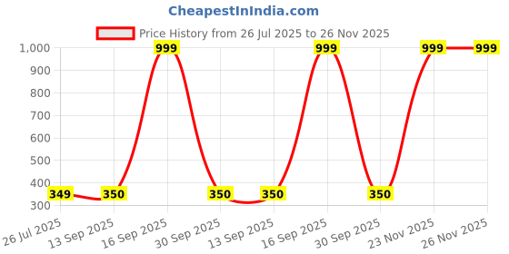 myntra.com E Elma Unisex Grey Bedsheets e elma Price History Graph from 26 Jul 2025 to 25 Nov 2025