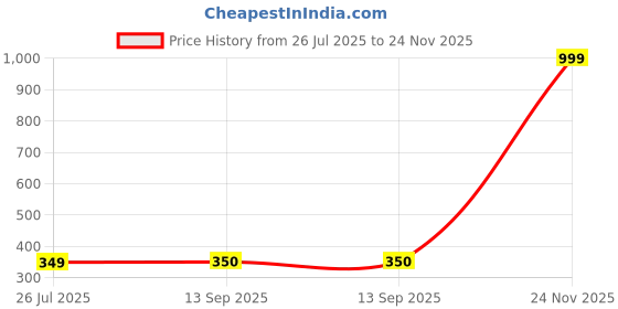 myntra.com E Elma Unisex Grey Bedsheets e elma Price History Graph from 26 Jul 2025 to 24 Nov 2025