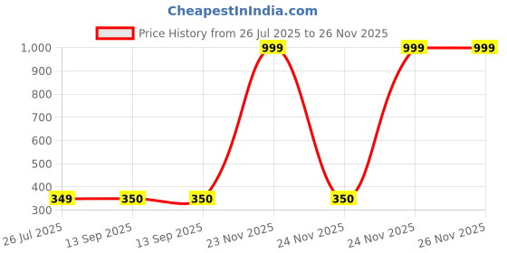 myntra.com E Elma Unisex Maroon Bedsheets e elma Price History Graph from 26 Jul 2025 to 25 Nov 2025