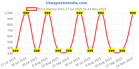 myntra.com E Elma Unisex Maroon Bedsheets e elma Price History Graph from 27 Jul 2025 to 24 Nov 2025
