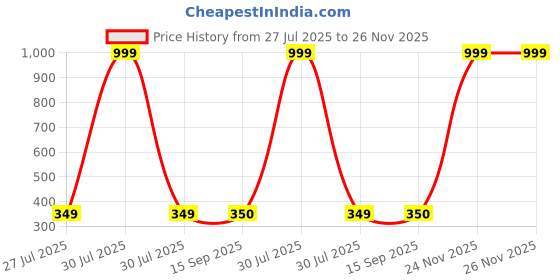 myntra.com E Elma Unisex Maroon Bedsheets e elma Price History Graph from 27 Jul 2025 to 24 Nov 2025