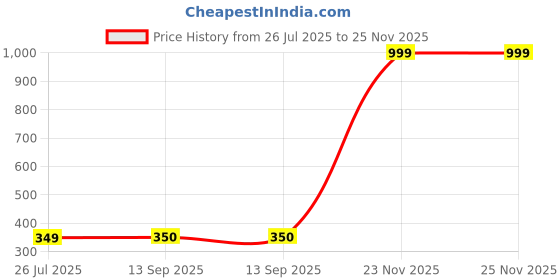 myntra.com E Elma Unisex Multi Bedsheets e elma Price History Graph from 26 Jul 2025 to 25 Nov 2025