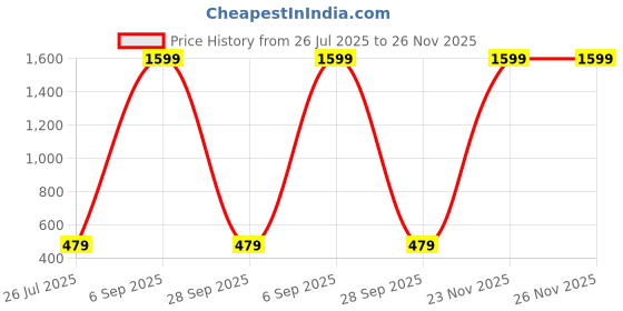 myntra.com E Elma Unisex Multi Bedsheets e elma Price History Graph from 26 Jul 2025 to 26 Nov 2025