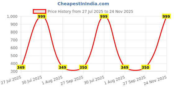 myntra.com E Elma Unisex Multi Bedsheets e elma Price History Graph from 27 Jul 2025 to 24 Nov 2025