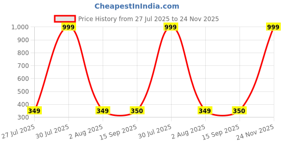 myntra.com E Elma Unisex Multi Bedsheets e elma Price History Graph from 27 Jul 2025 to 24 Nov 2025