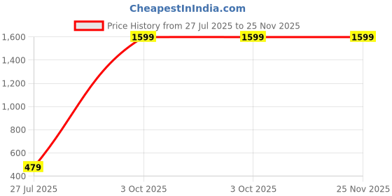 myntra.com E Elma Unisex Multi Bedsheets e elma Price History Graph from 27 Jul 2025 to 25 Nov 2025