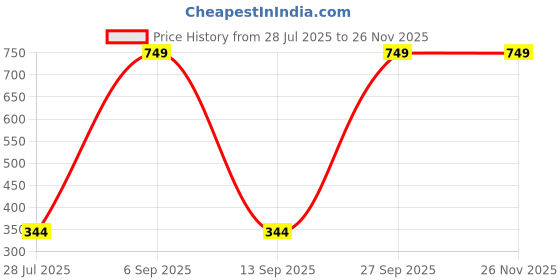 myntra.com E Elma Unisex Multi Bedsheets e elma Price History Graph from 28 Jul 2025 to 25 Nov 2025