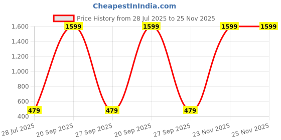 myntra.com E Elma Unisex Multi Bedsheets e elma Price History Graph from 28 Jul 2025 to 25 Nov 2025