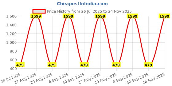 myntra.com E Elma Unisex Multi Bedsheets e elma Price History Graph from 26 Jul 2025 to 24 Nov 2025