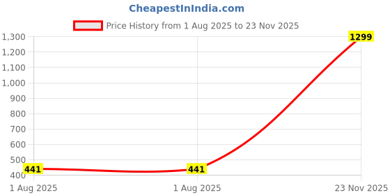 myntra.com E Elma Unisex Multi Bedsheets e elma Price History Graph from 1 Aug 2025 to 23 Nov 2025