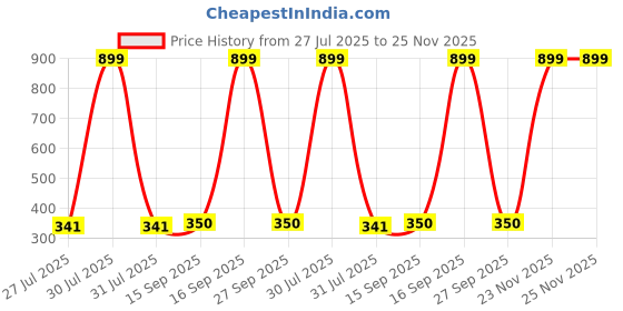 myntra.com E Elma Unisex Orange Bedsheets e elma Price History Graph from 27 Jul 2025 to 25 Nov 2025