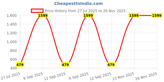 myntra.com E Elma Unisex Orange Bedsheets e elma Price History Graph from 27 Jul 2025 to 26 Nov 2025