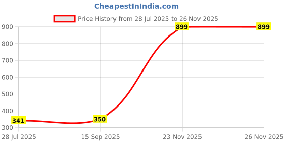 myntra.com E Elma Unisex Orange Bedsheets e elma Price History Graph from 28 Jul 2025 to 23 Nov 2025