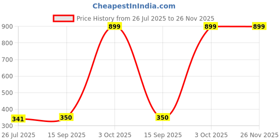 myntra.com E Elma Unisex Orange Bedsheets e elma Price History Graph from 26 Jul 2025 to 25 Nov 2025