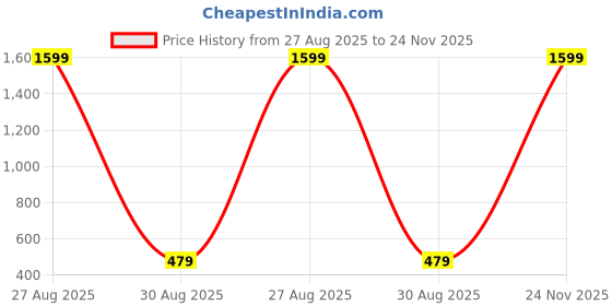 myntra.com E Elma Unisex Orange Bedsheets e elma Price History Graph from 27 Aug 2025 to 24 Nov 2025