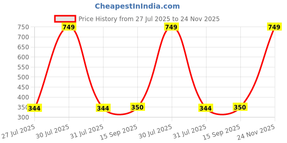 myntra.com E Elma Unisex Peach Bedsheets e elma Price History Graph from 27 Jul 2025 to 24 Nov 2025
