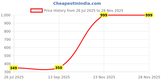 myntra.com E Elma Unisex Pink Bedsheets e elma Price History Graph from 26 Jul 2025 to 25 Nov 2025