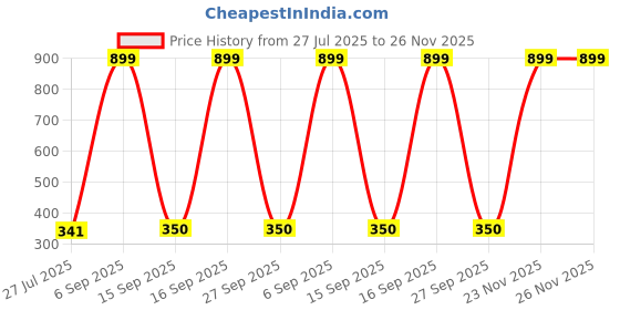 myntra.com E Elma Unisex Pink Bedsheets e elma Price History Graph from 27 Jul 2025 to 25 Nov 2025