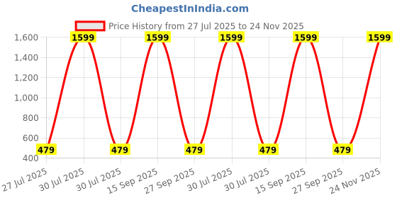 myntra.com E Elma Unisex Pink Bedsheets e elma Price History Graph from 27 Jul 2025 to 24 Nov 2025