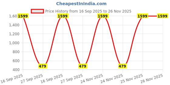 myntra.com E Elma Unisex Pink Bedsheets e elma Price History Graph from 16 Sep 2025 to 26 Nov 2025