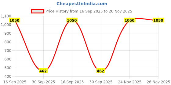 myntra.com E Elma Unisex Pink Bedsheets e elma Price History Graph from 16 Sep 2025 to 26 Nov 2025