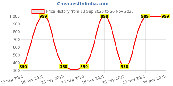 myntra.com E Elma Unisex Pink Bedsheets e elma Price History Graph from 13 Sep 2025 to 25 Nov 2025